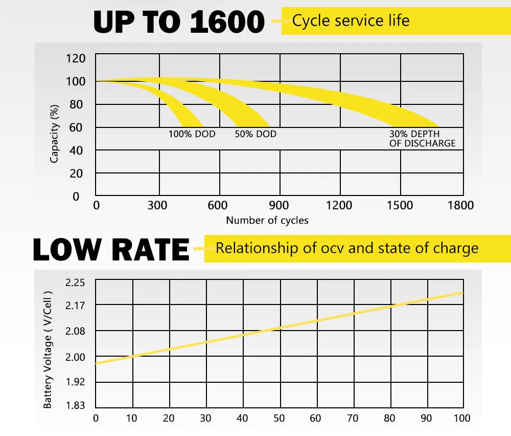 100Ah Deep Cycle Battery 12V AGM Marine Sealed Solar Power Portable 4WD